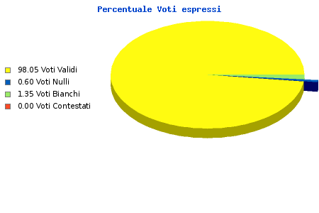 Grafico
